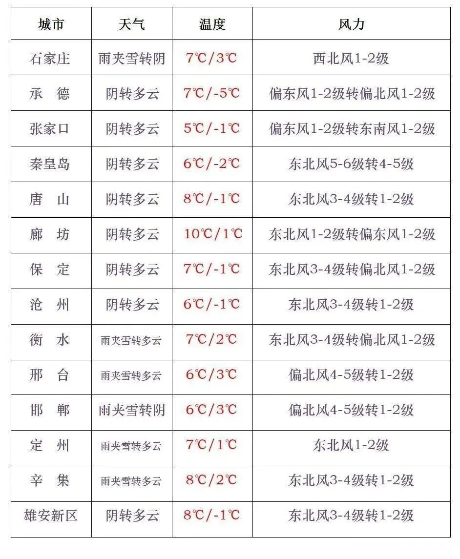 雨夹雪+中雨+阵风9级！冷暖反转，河北最新预警→