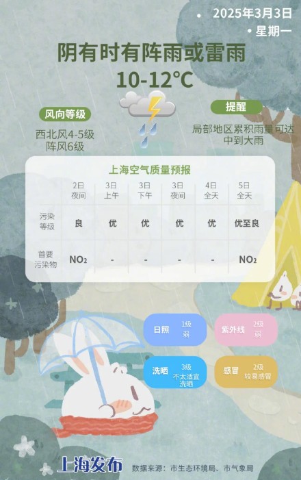 明天上海气温10℃-12℃，阴有时有阵雨或雷雨，局部中到大雨