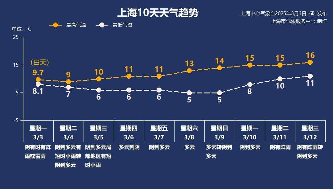 入春冲刺失败，上海此地出现冰雹！两大预警持续生效，上半夜还有雷雨大风