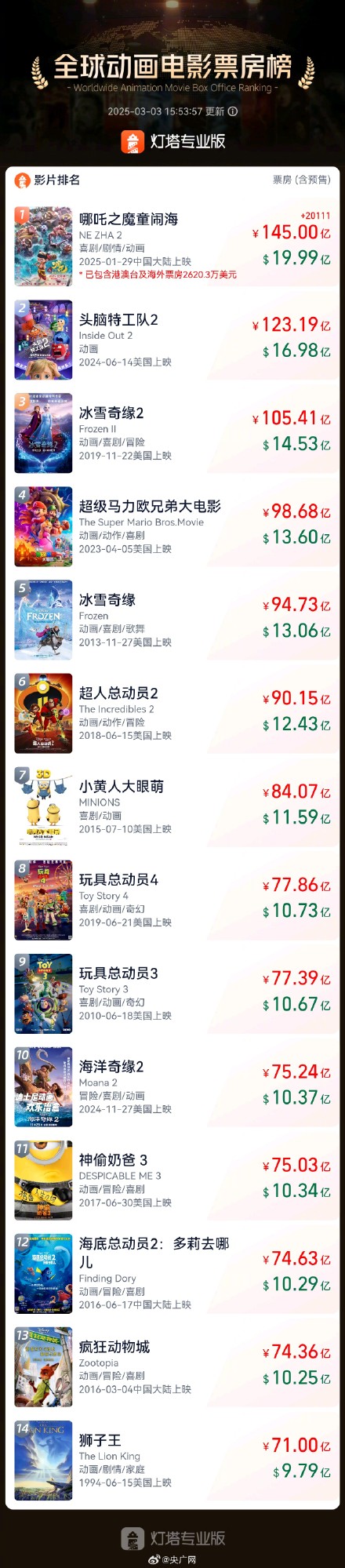 哪吒2票房破145亿