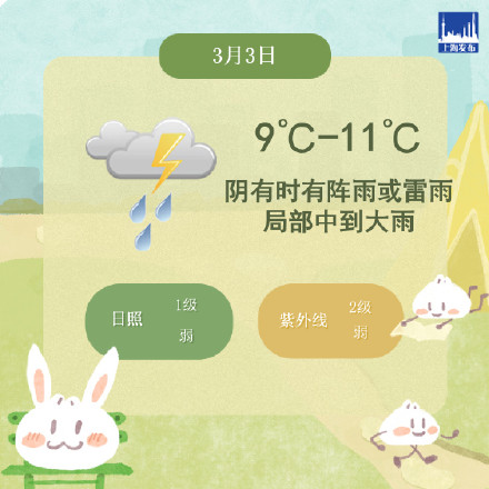 今天上海9℃-11℃，阴有时有阵雨或雷雨，局部中到大雨