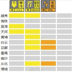 首场强对流来袭！广州或会有冰雹！当心下班雨→