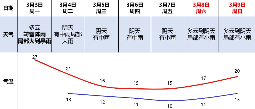 首场强对流来袭！广州或会有冰雹！当心下班雨→