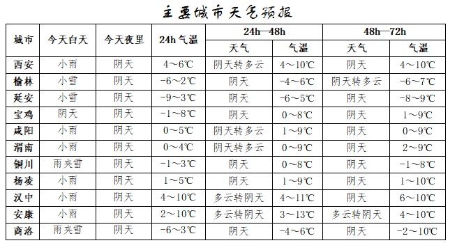 陕西多地今日降雪！预计夜间结束→