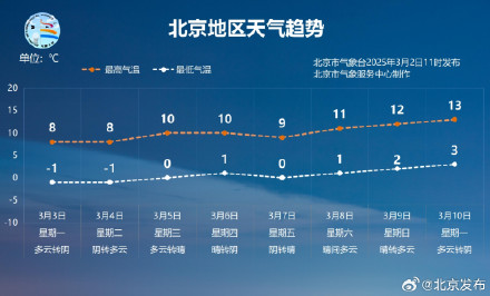 北京本周气温逐渐回升