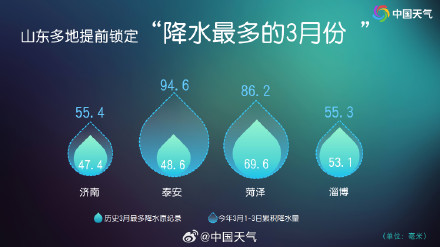 山东局地一天降水量快赶上整个春季了 山东局地一天降水量快赶上整个春季了