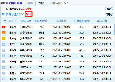 山东局地一天降水量快赶上整个春季了 山东局地一天降水量快赶上整个春季了