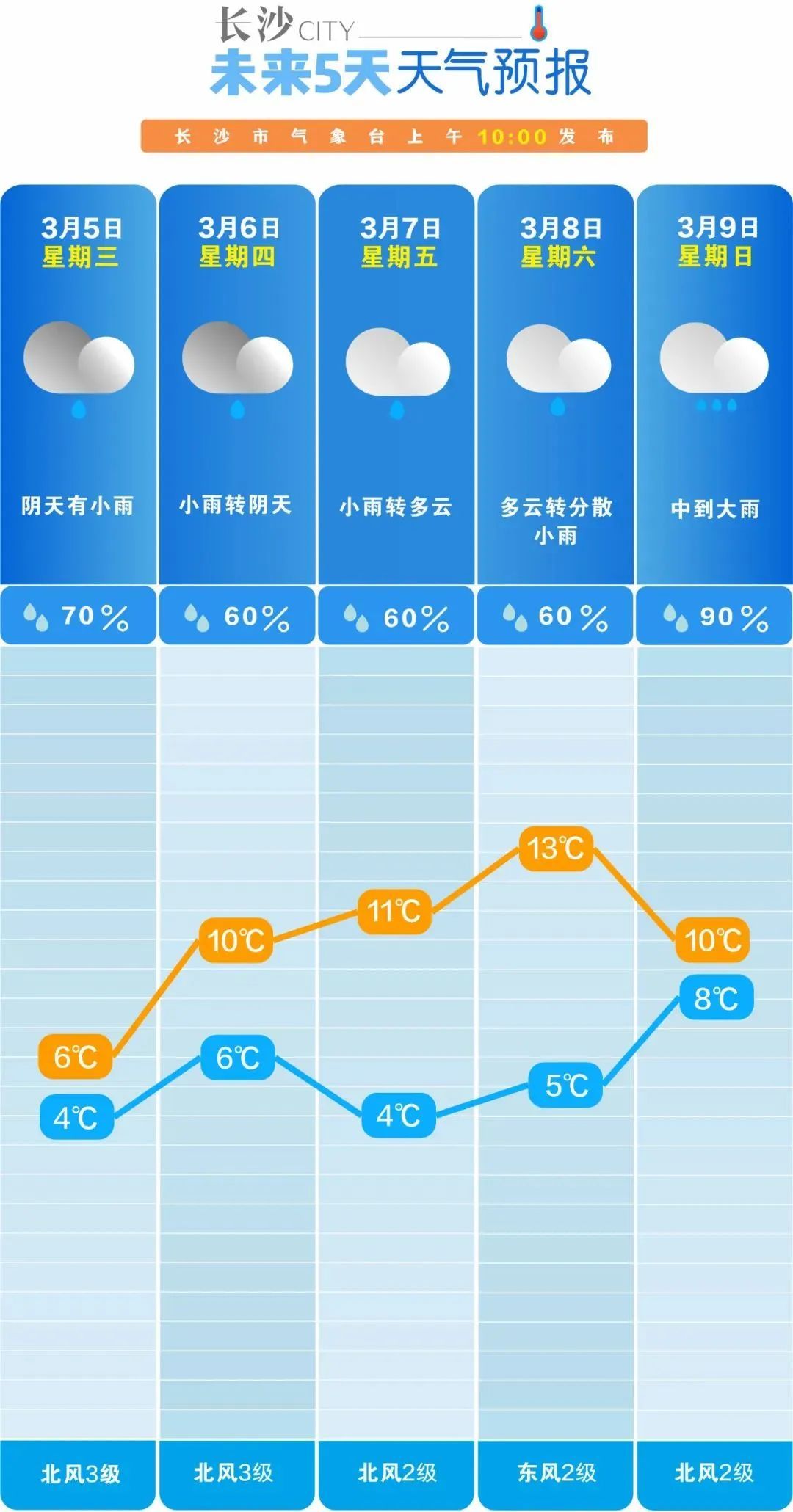 最低气温1至4℃，阴雨＋持续冷空气，这些地方还有雪！湖南最新天气预报来了