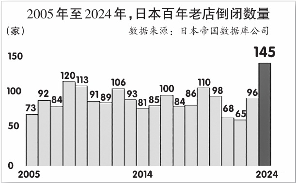 面临经营困境，日本百年老店寻找新生机
