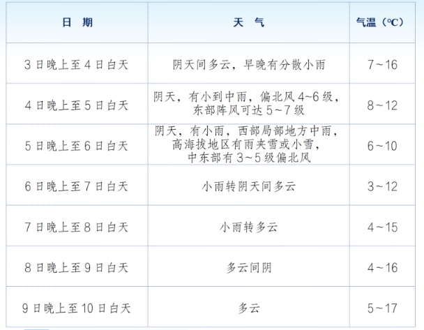 最低气温降至3度!冷空气今晚到达成都 最低气温降至3度!冷空气今晚到达成都