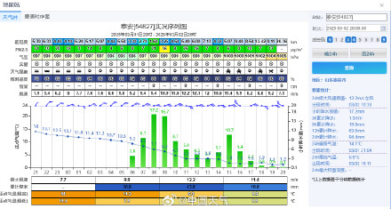 山东局地一天降水量快赶上整个春季了 山东局地一天降水量快赶上整个春季了