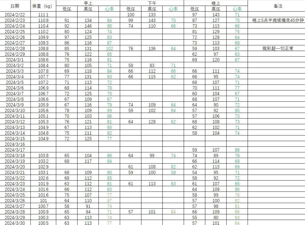 一年减重55斤，体检单红字全消失！他的减肥秘诀竟是“Excel表”