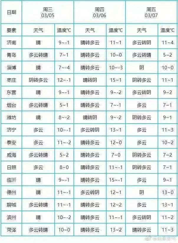 山东遭遇“倒春寒”？气候专家：现在仍然是冬季，春季3月下旬才开始