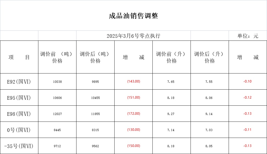 6日零时，油价下调！