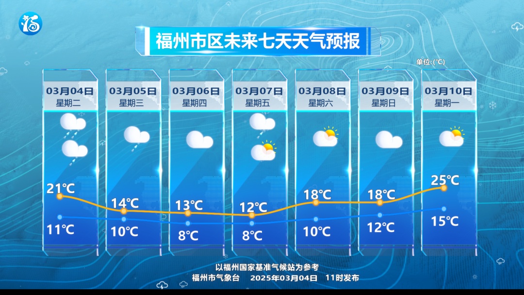 最低仅6.2℃!今天16时07分!福州正式进入…… 最低仅6.2℃!今天16时07分!福州正式进入……