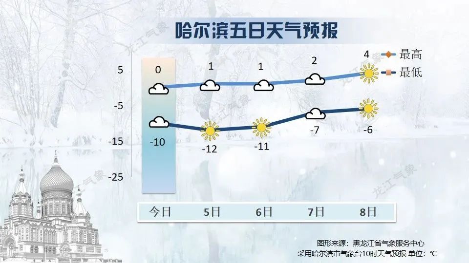 黑龙江气温 是时候和秋裤说“再见”了吗？