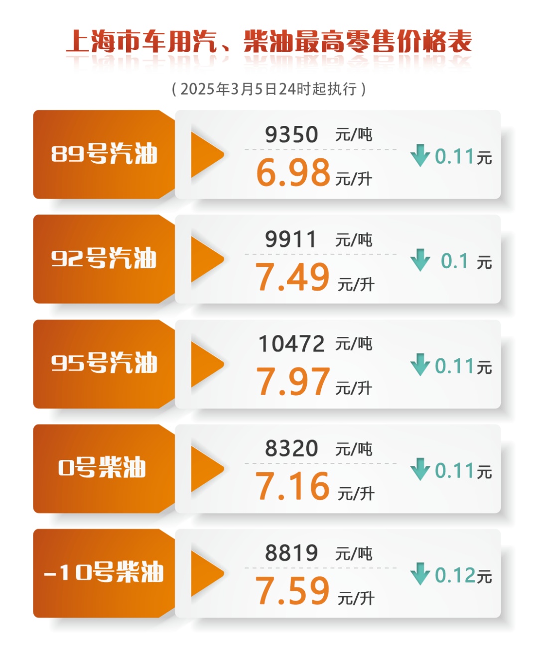 降价！上海成品油价明起下调0.1-0.12元/升，一箱油约省5元