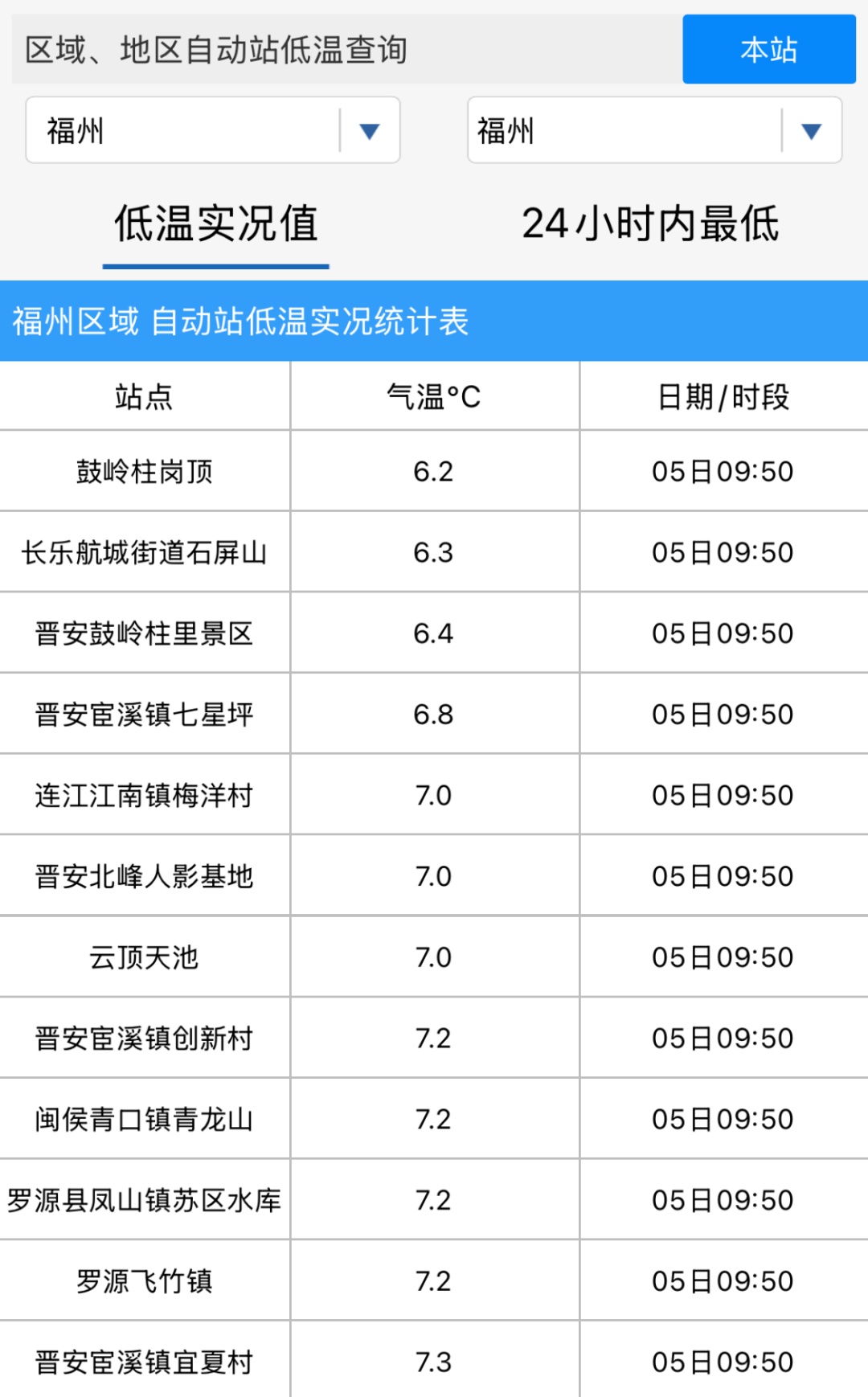 最低仅6.2℃!今天16时07分!福州正式进入…… 最低仅6.2℃!今天16时07分!福州正式进入……