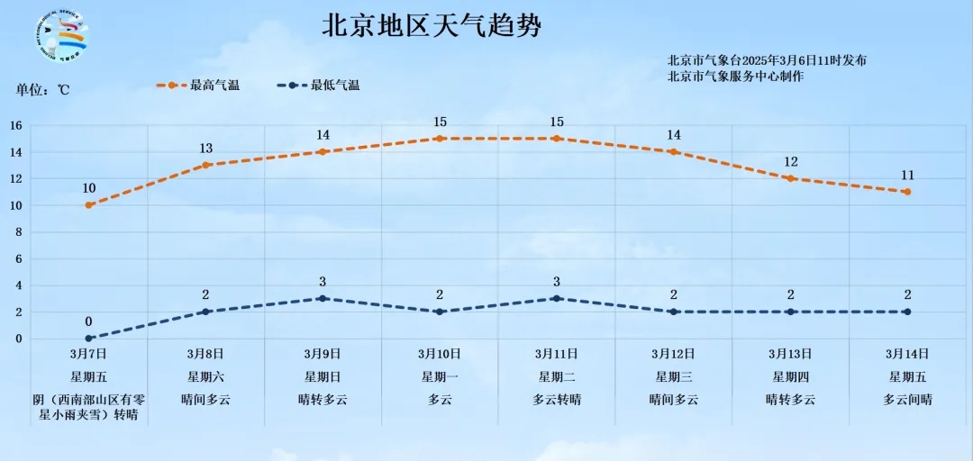 北京明天气温下降，山区有零星小雨夹雪