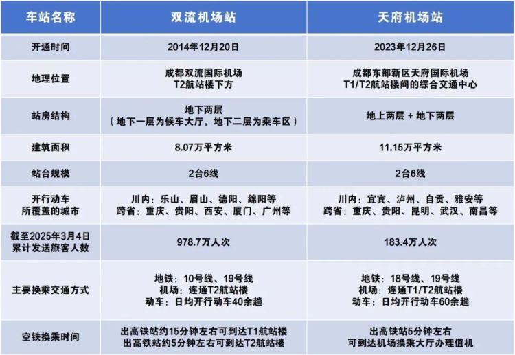 坐高铁从机场到机场？网友：这座城市还是太超前