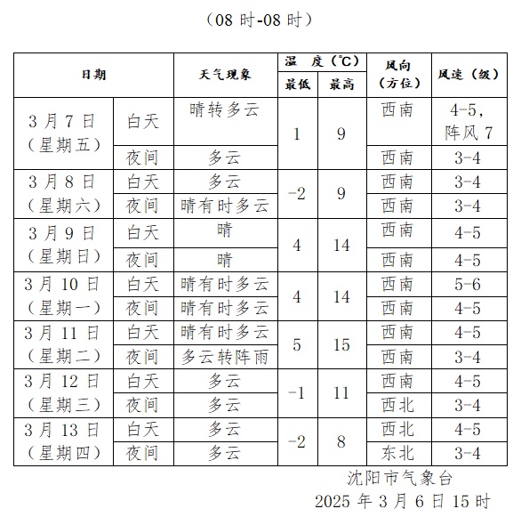 沈阳气温一路飙升！但新一轮雨雪已在路上…