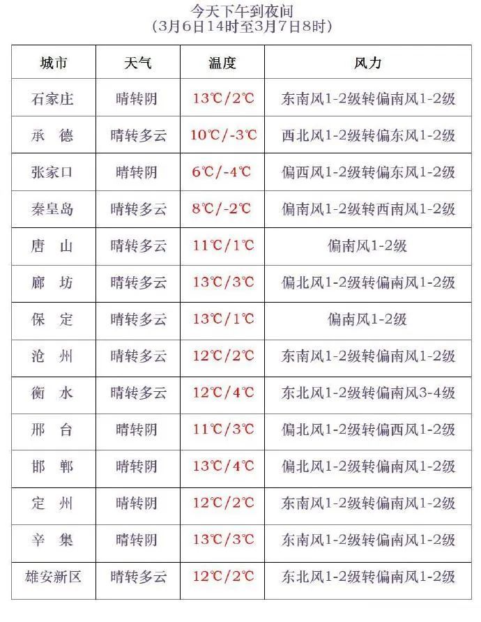 小雨+雨夹雪！明天，河北多地迎雨雪，石家庄、保定、邯郸……