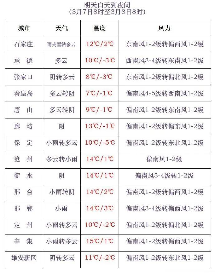小雨+雨夹雪！明天，河北多地迎雨雪，石家庄、保定、邯郸……