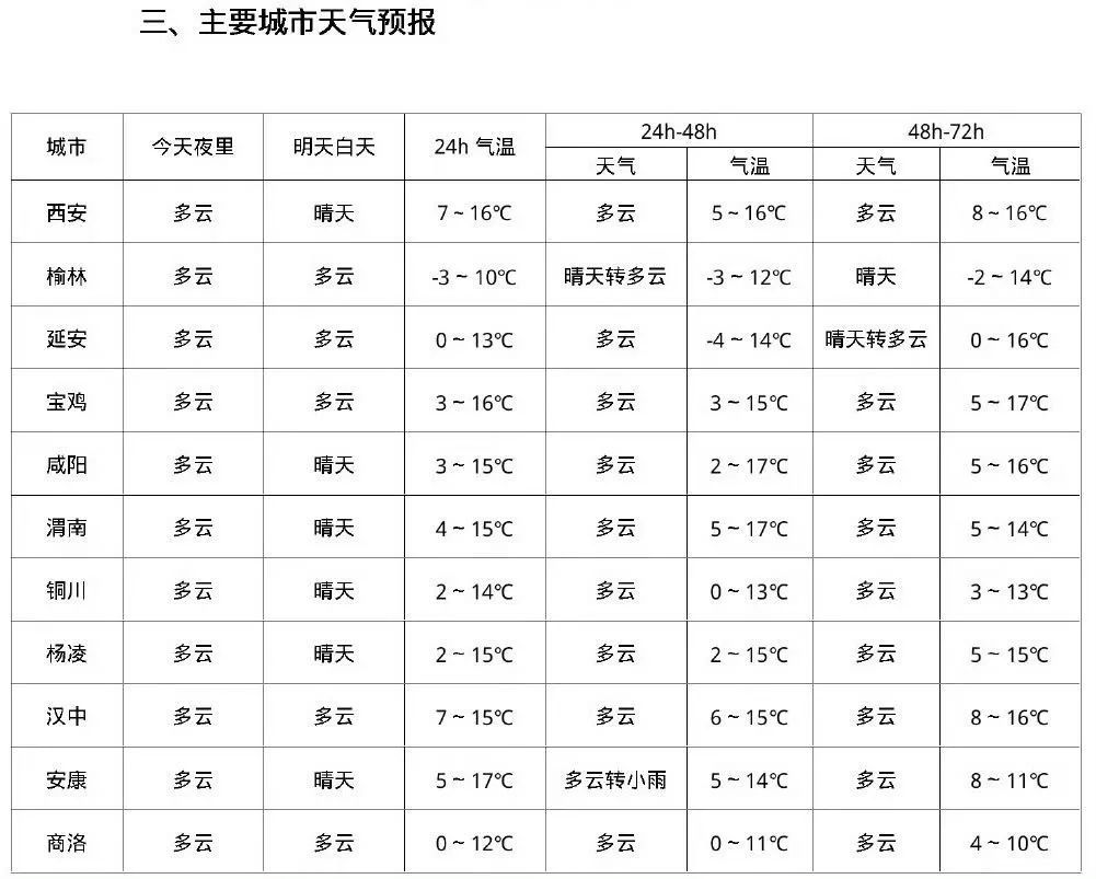 道路结冰预警！这些地区注意防范！未来多日陕西天气→