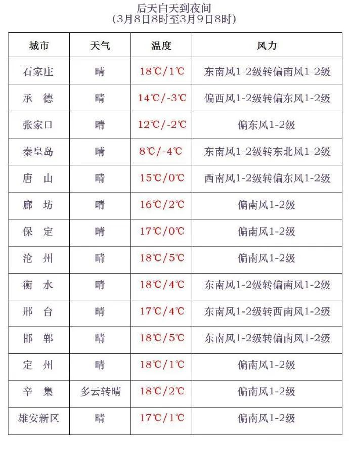小雨+雨夹雪！明天，河北多地迎雨雪，石家庄、保定、邯郸……