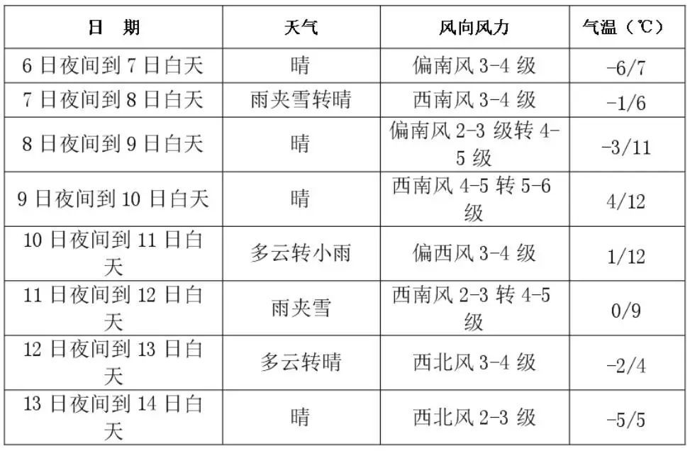 长春将迎雨雪大风天气