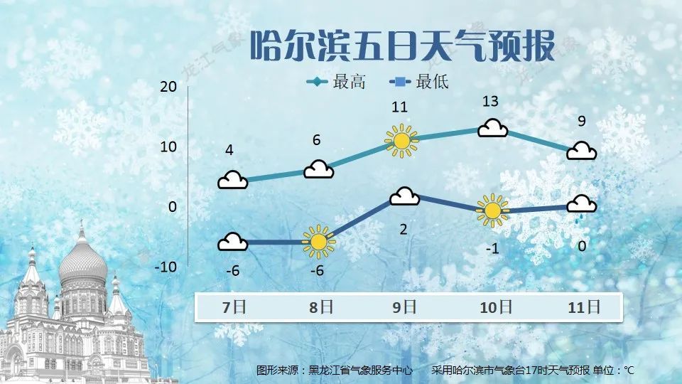 哈尔滨将达10℃以上！最新天气预报