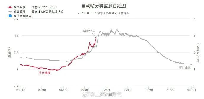 确认了：上海天气还要反转！气温将“起飞”，直冲16℃...但连续阴雨又来了