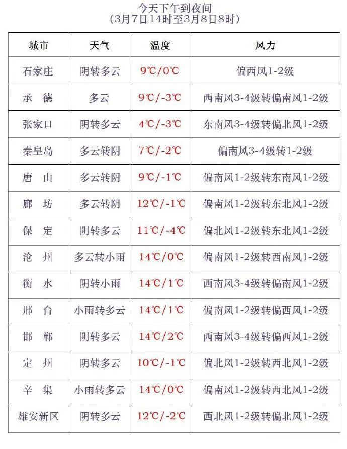 小雨+雨夹雪!今晚,河北这些地方还有降水,接下来…… 小雨+雨夹雪!今晚,河北这些地方还有降水,接下来……