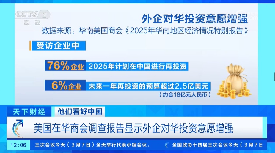 美国在华商会调查报告显示外企对华投资意愿增强