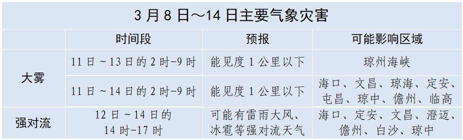 最低13℃!小雨何时能停?海南最新天气→ 最低13℃!小雨何时能停?海南最新天气→
