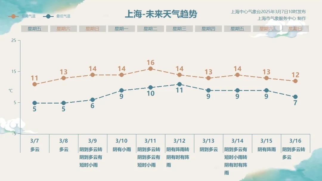 确认了：上海天气还要反转！气温将“起飞”，直冲16℃...但连续阴雨又来了