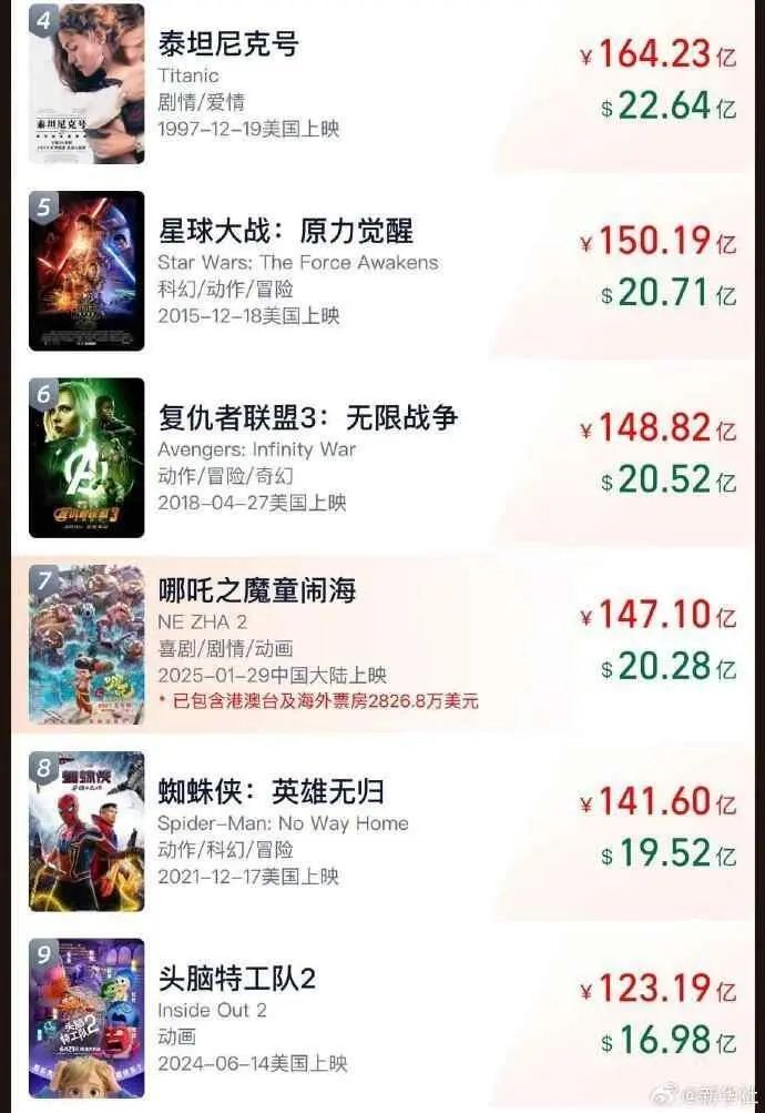 《哪吒2》冲击全球影史票房第六!下月在日本上映 《哪吒2》冲击全球影史票房第六!下月在日本上映