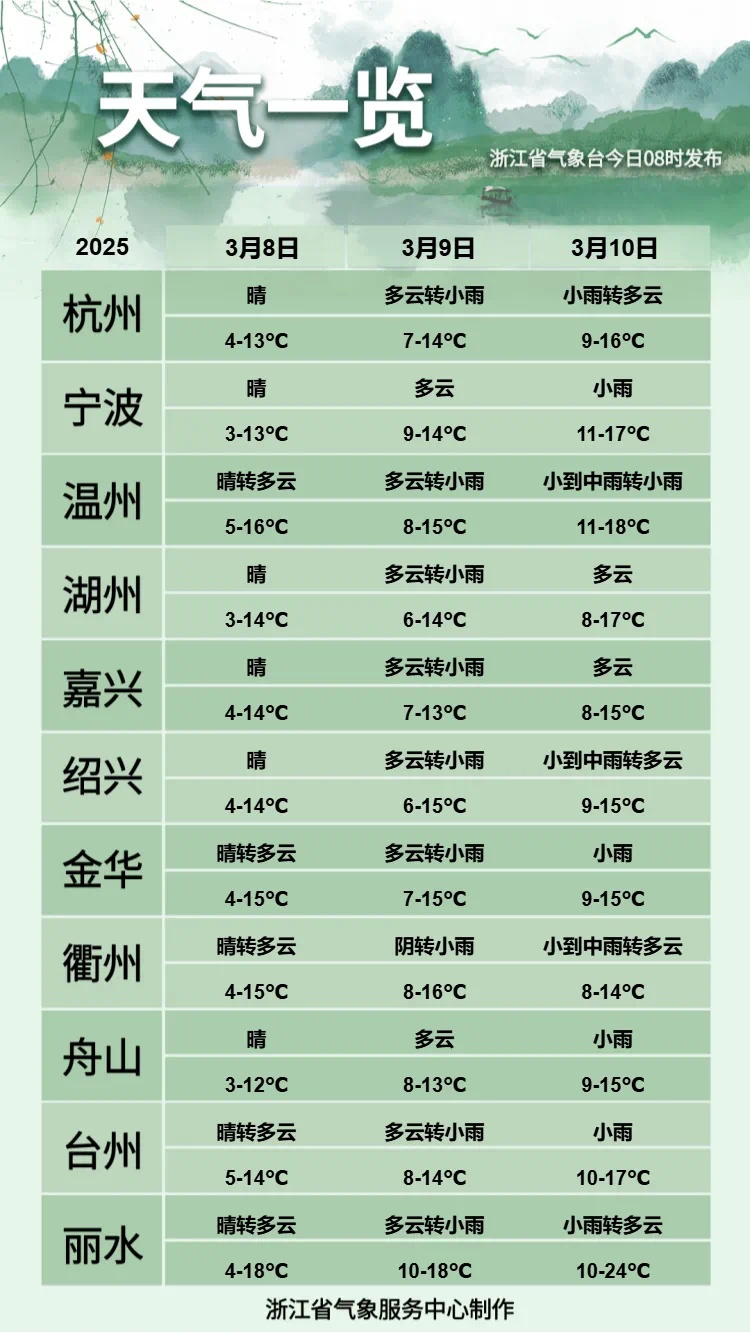 浙江多地即将入春，下周天气多变！