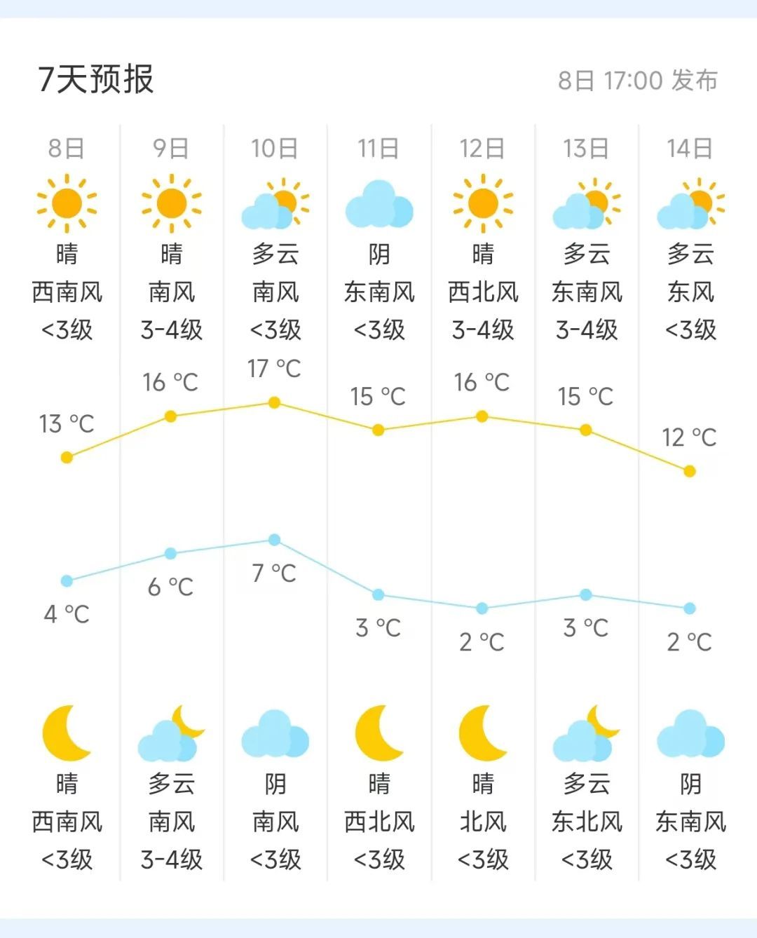 明日北京有交通管制，最高气温17℃！