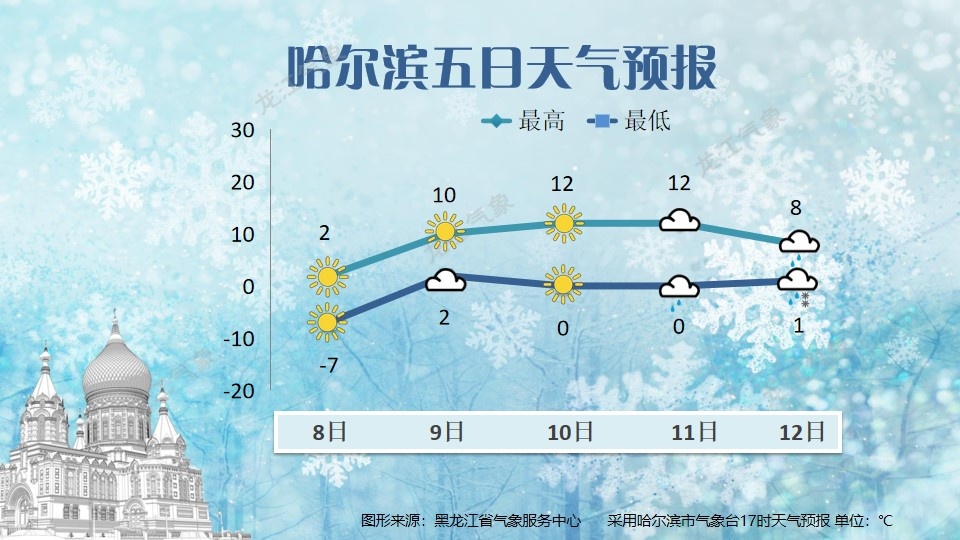 哈尔滨，明天飙升至10℃！