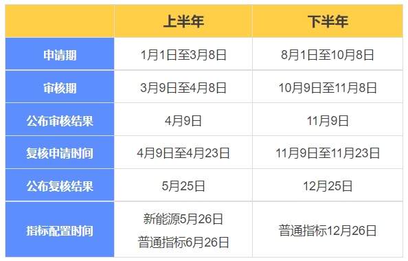 事关北京小客车指标，今天截止！