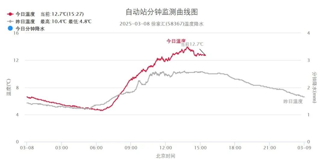 晴→雨雨雨 19℃→4℃！抓紧洗晒，上海下周阴雨频繁