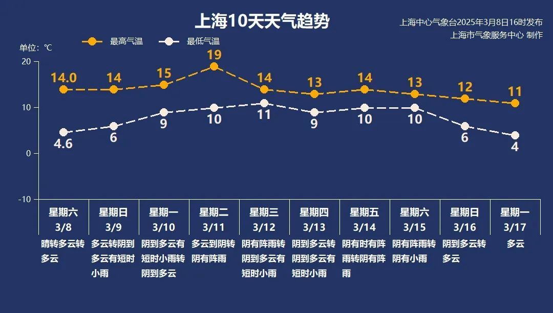 晴→雨雨雨 19℃→4℃！抓紧洗晒，上海下周阴雨频繁