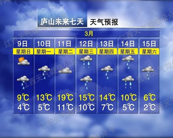 大到暴雨！骤降16℃！江西接下来天气→
