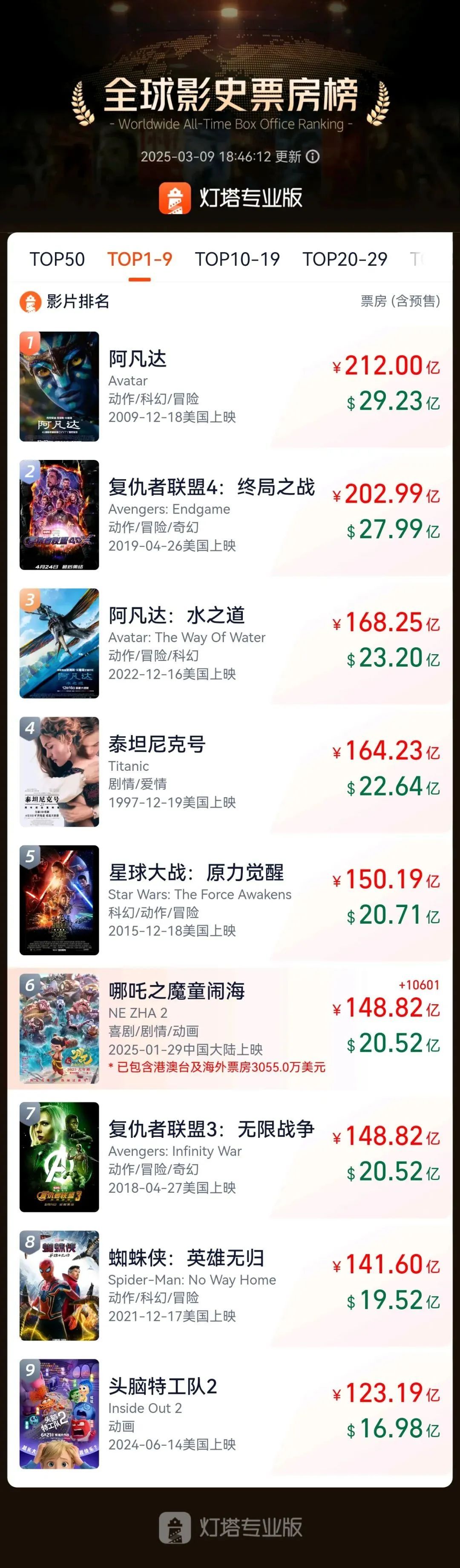 《哪吒2》，真6！