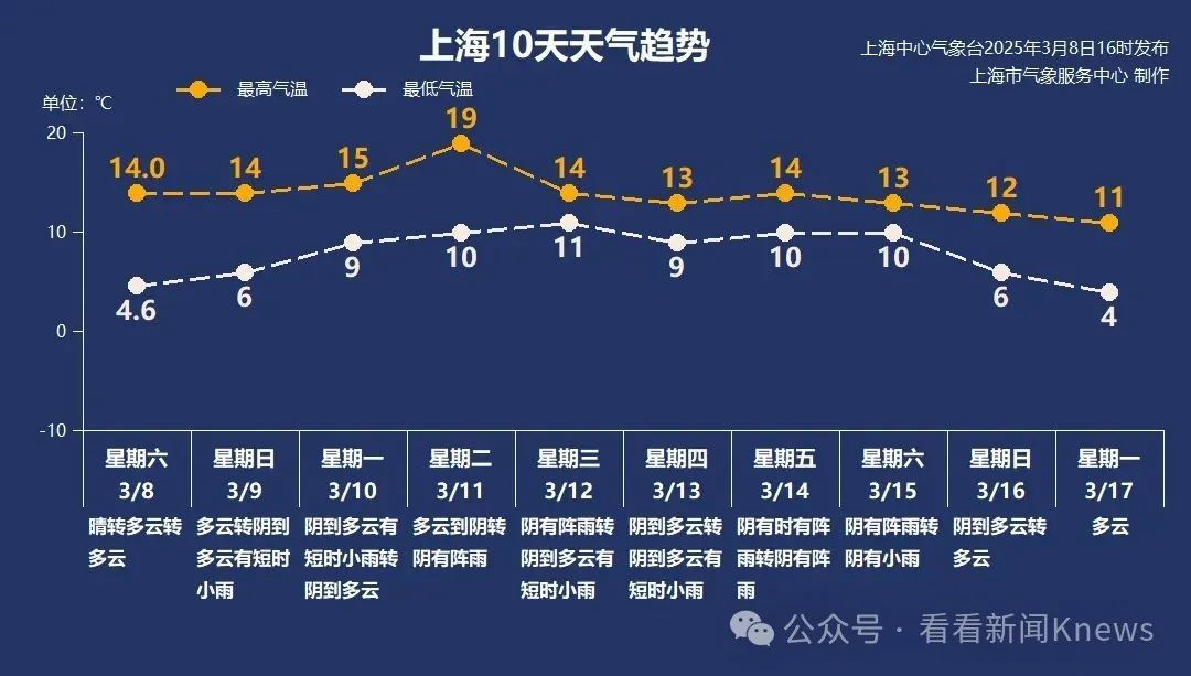 19℃→4℃！抓紧洗晒，上海天气马上反转！这波太狠，可能连续一周...