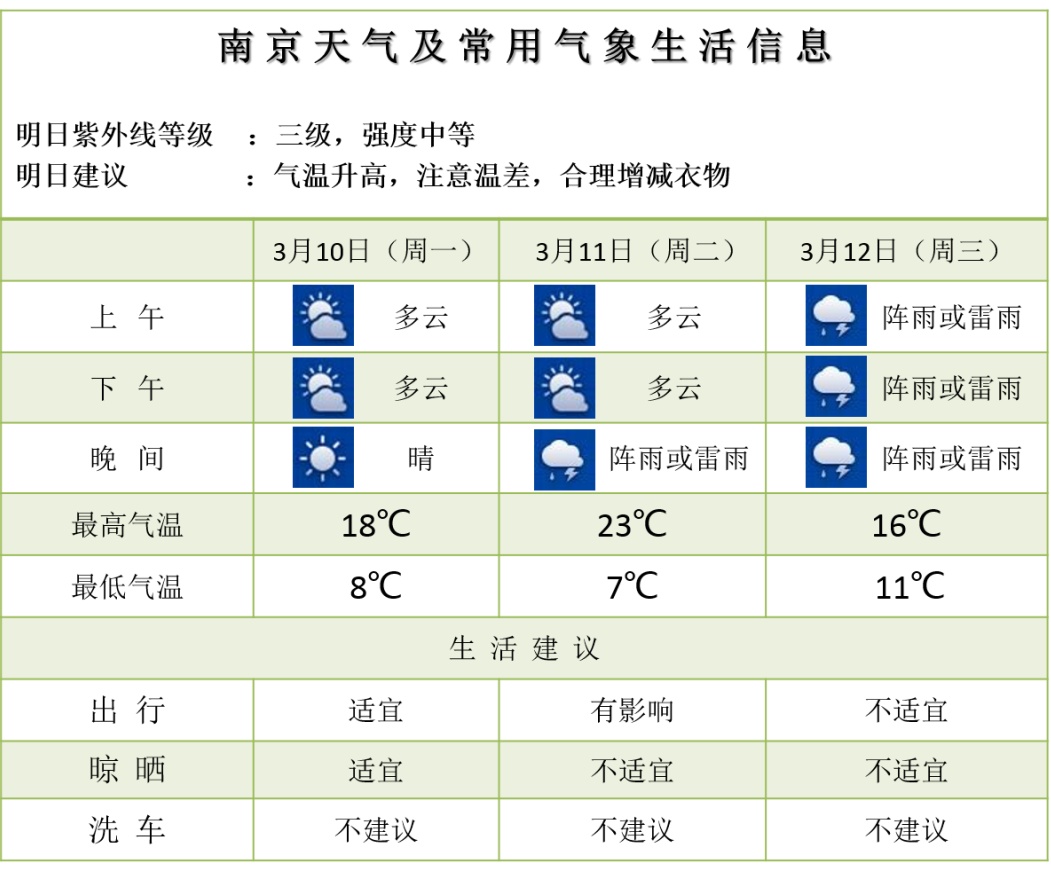 南京将直冲23°C！“顶流”营业中