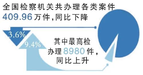 最高检工作报告中166个数据，10升7降蕴含深意