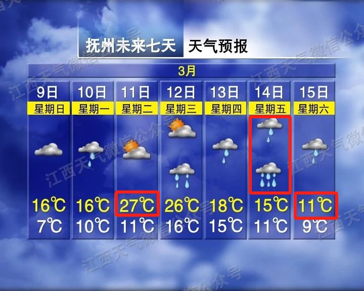 大到暴雨！骤降16℃！江西接下来天气→