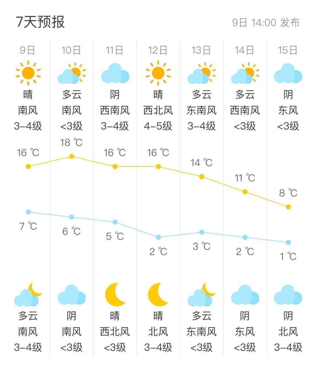 北京明起,下周早高峰将提前!最高温17℃ 北京明起,下周早高峰将提前!最高温17℃